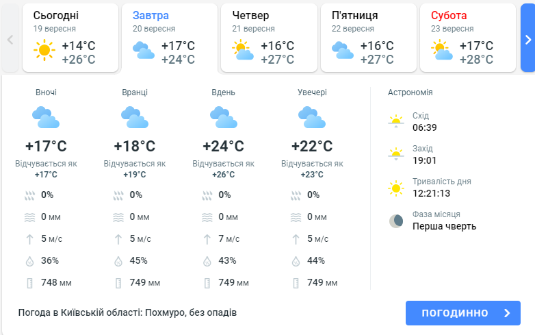 Погода у Київській області 20 вересня