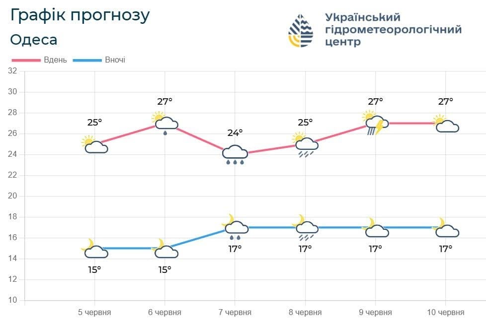 В Одесі теплішає море: якою буде погода у неділю - фото 3