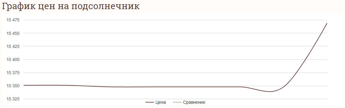 Цены на зерновые в Украине по состоянию на 9 мая 2024 года