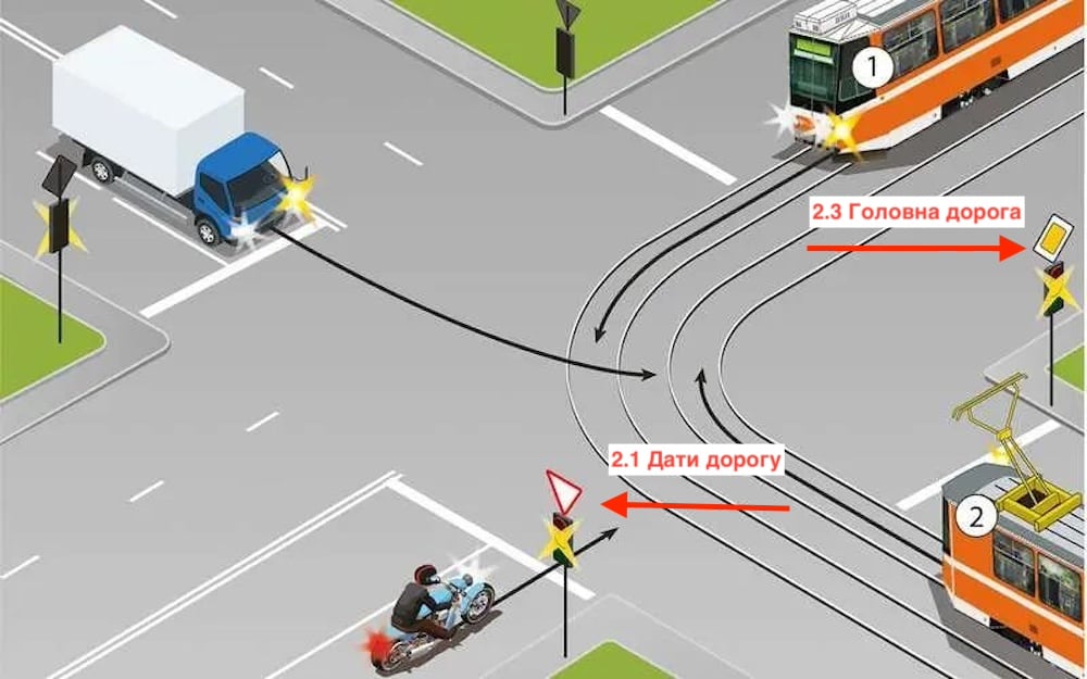 Знаки приоритета: 2.3 "Главная дорога" и 2.1 "Дать дорогу".