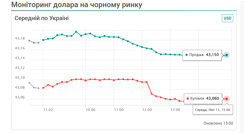Курс долара