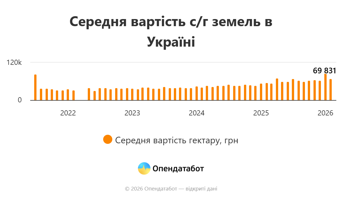 Відкриття ринку землі в Україні: ціни і несподівані тенденції за 6 років - фото 1