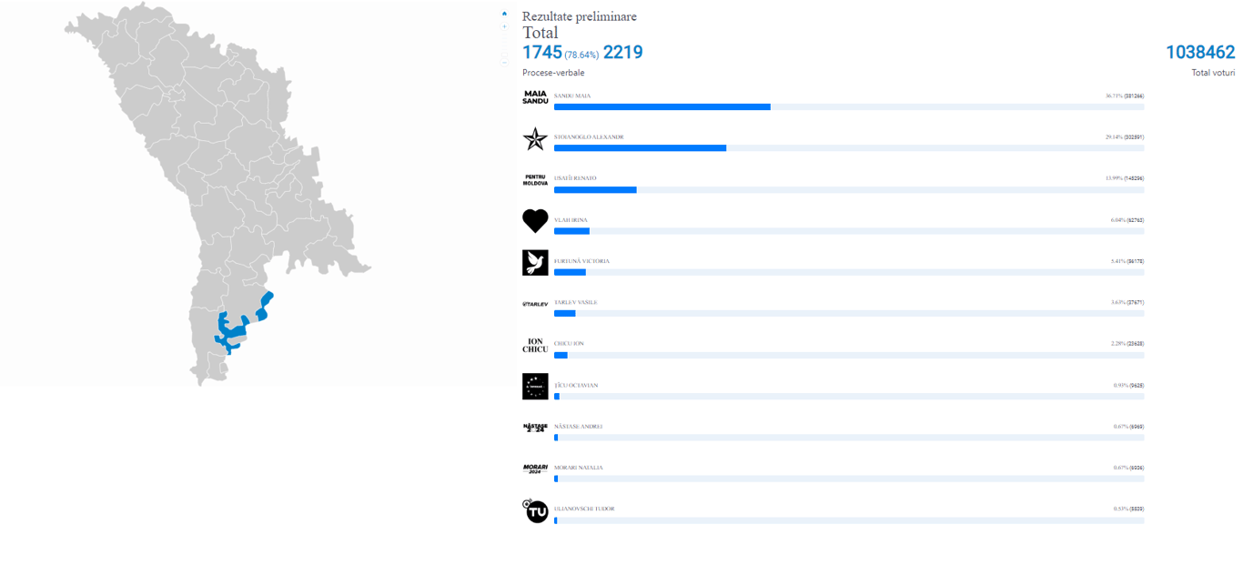 Дані ЦВК Молдови