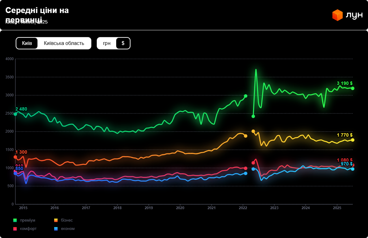 Житло на лівому березі Києва — що трапилось з цінами на квартири - фото 1