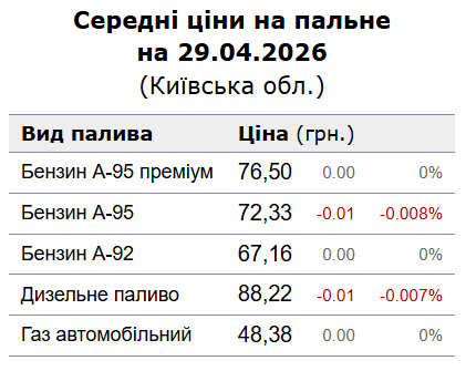 Скільки коштує пальне у Києві 29 квітня