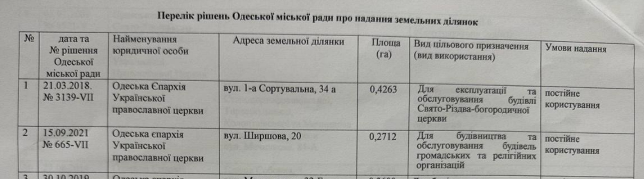Подарки от мэрии — стало известно, сколько земли в Одессе выделили УПЦ - фото 2