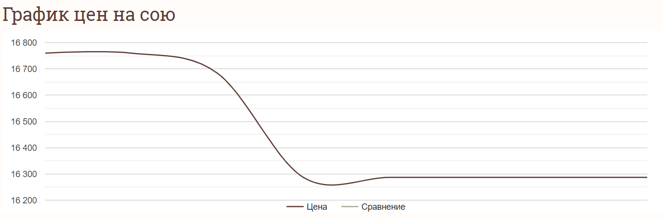 Ціни на зернові в Україні станом на 9 липня 2024 року