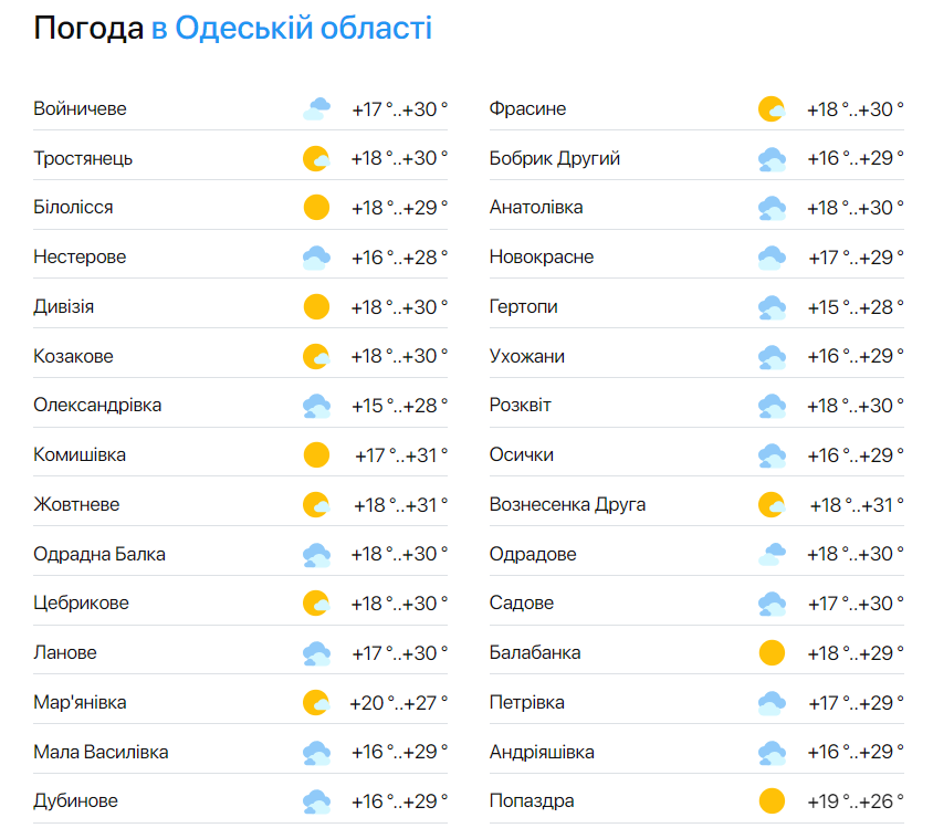 прогноз погоды в Одесской области на сегодня.