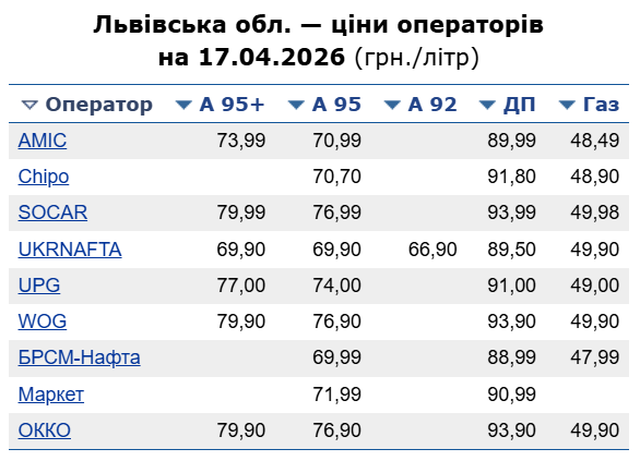 Ціни н пальне на АЗС у Львові 19 квітня