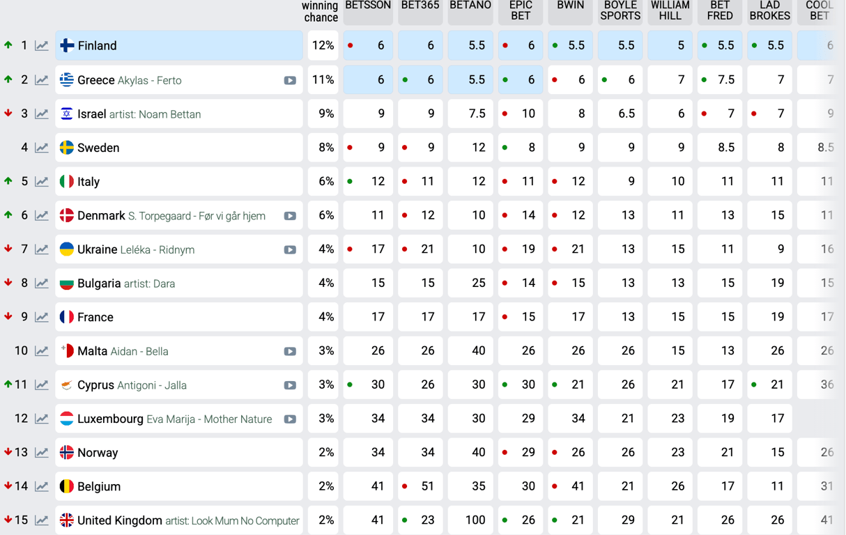 Прогноз на перемогу в Євробаченні-2026