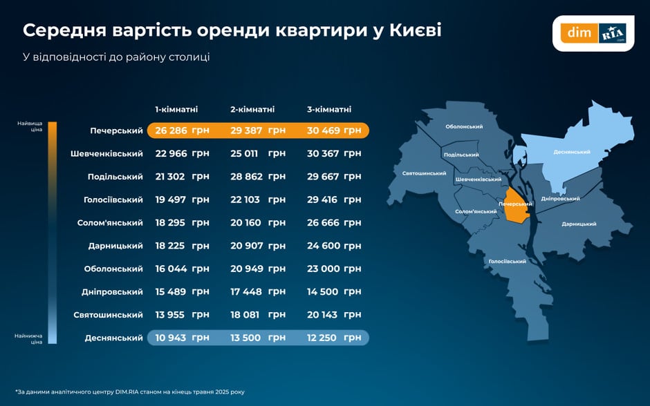 Київ втрачає вільні квартири — як ціни на оренду б’ють рекорди - фото 5