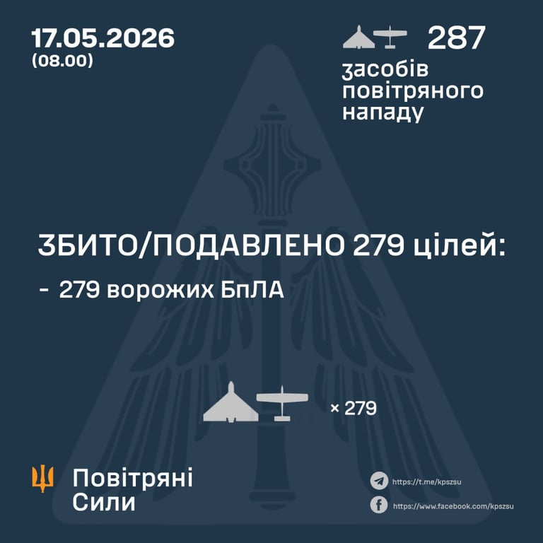 РФ випустила 287 БпЛА по Україні 17 травня