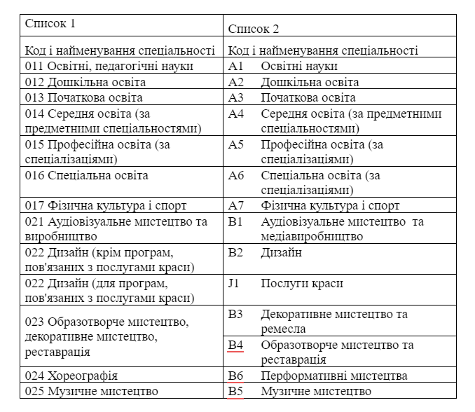 Таблиця відповідності між Переліком галузей знань і спеціальностей 2015 року та новим Переліком. Фото: скриншот