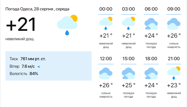 Прогноз погоди в Одесі 28 серпня