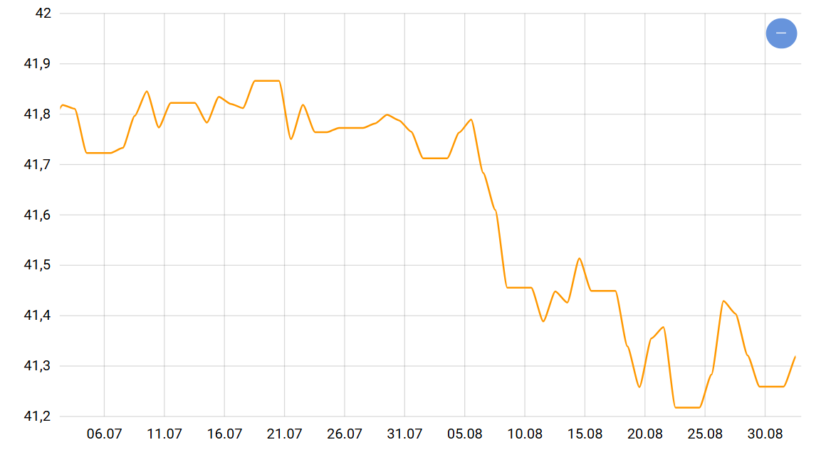 Осенние сюрпризы — каким будет курс доллара и евро с 1 сентября - фото 1