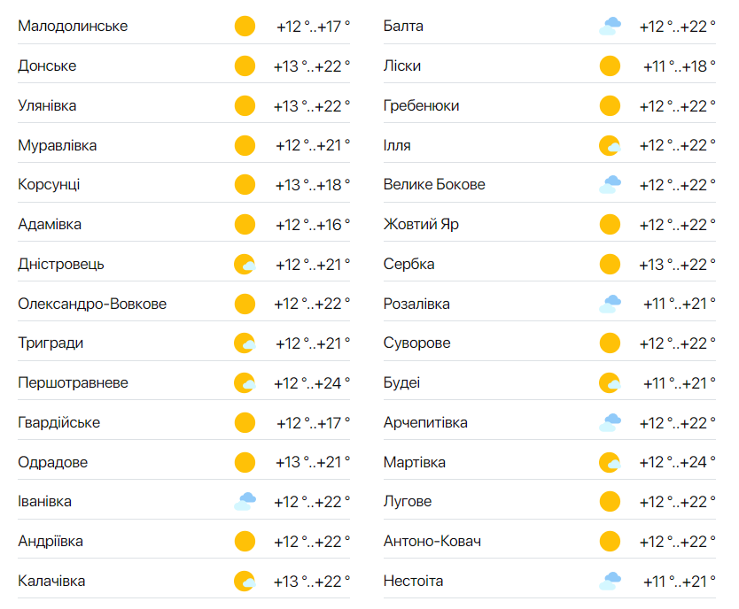 Может быть слишком жарко — синоптики рассказали о погоде в Одессе на сегодня - фото 2