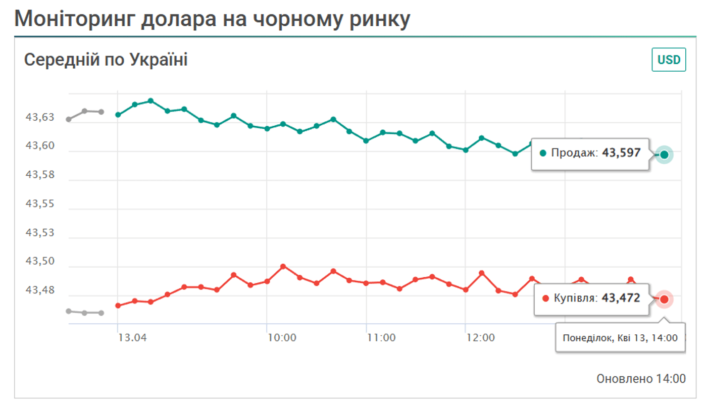 Курс на чорному