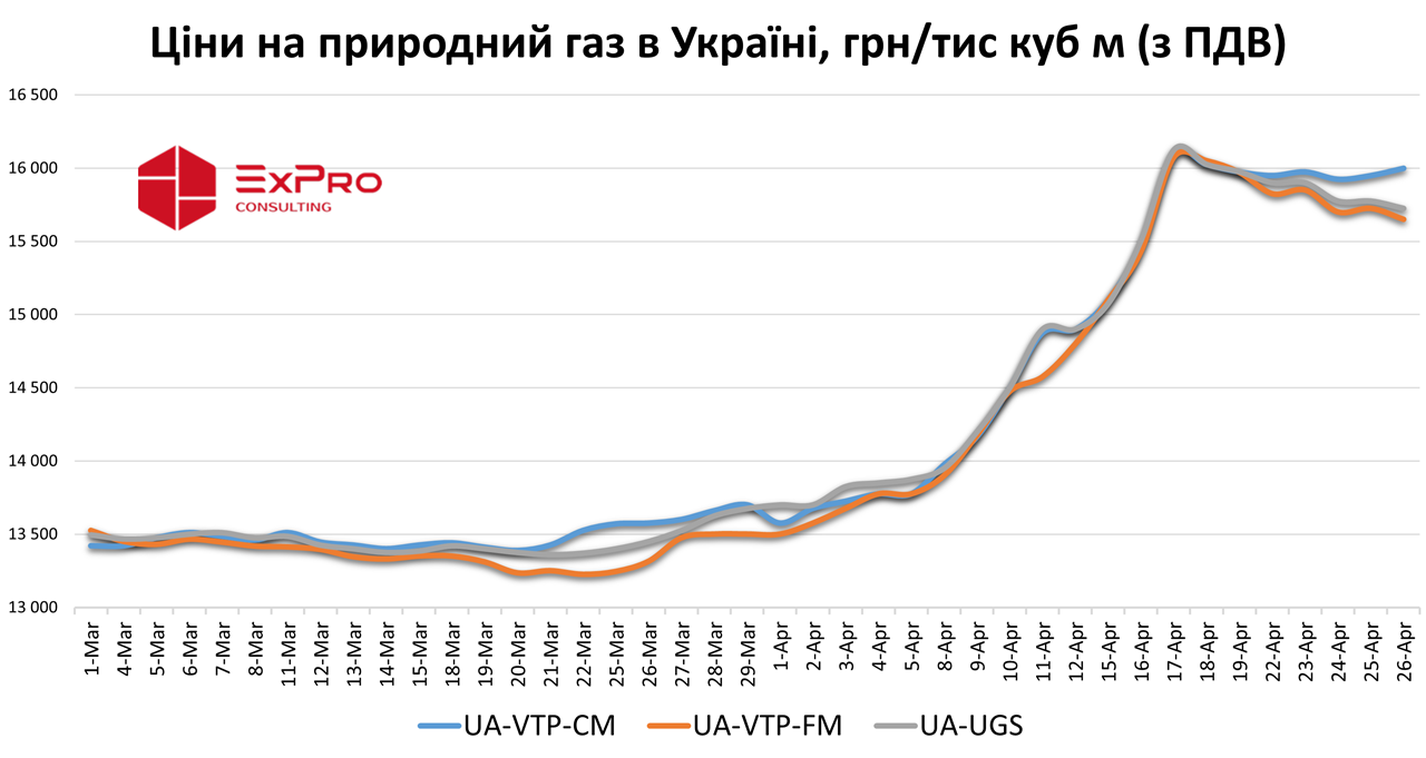 ціна на газ