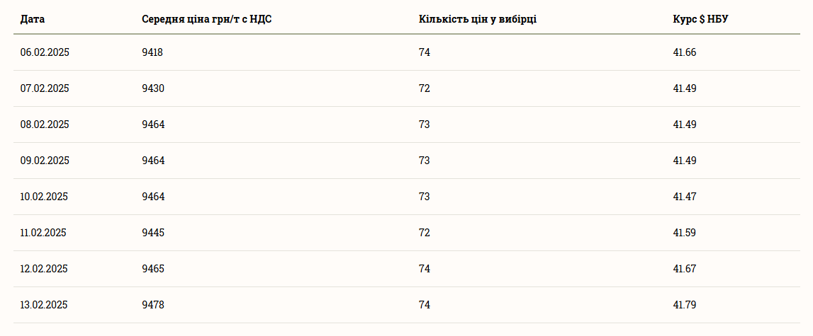 Ціни на зернові в Україні станом на 15 лютого 2025 року