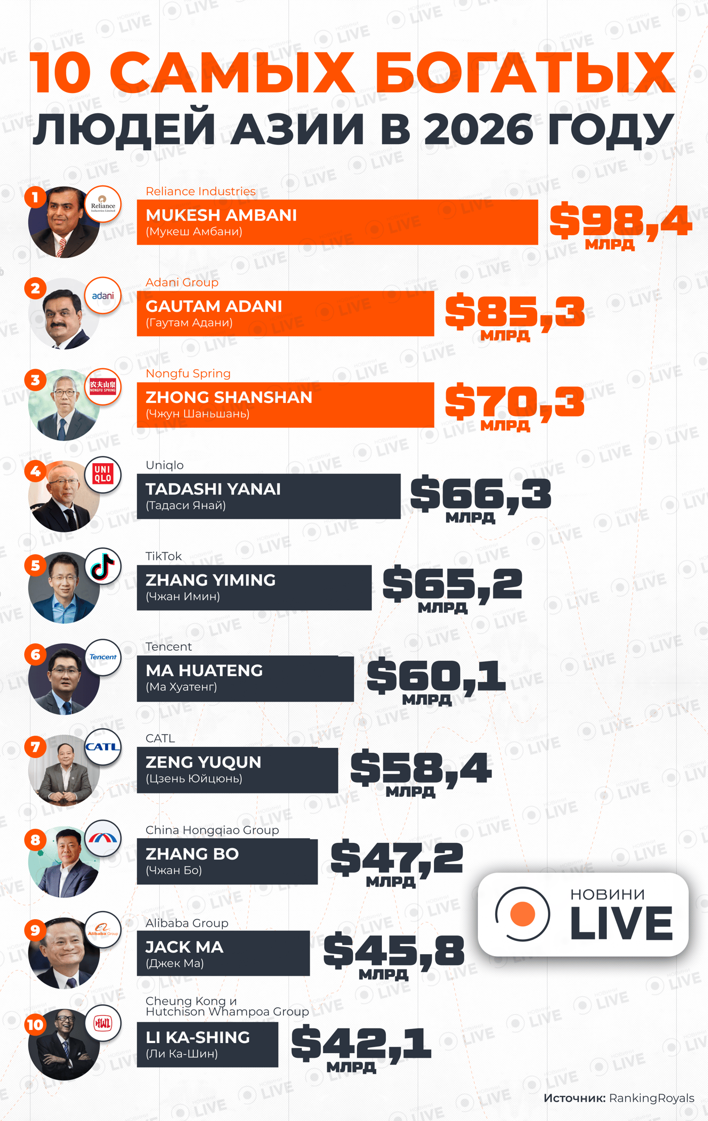 10 богачей Азии