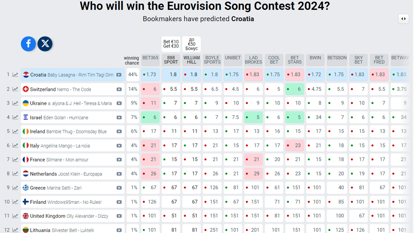 Рейтинг букмекерів на Євробачення-2024. Фото: eurovisionworld.com
