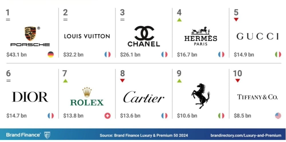 ТОП-10 найдорожчих брендів класу люкс у 2024 році.
