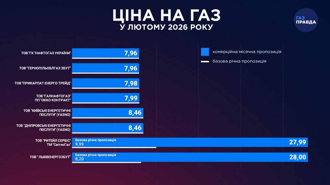 тарифи на газ