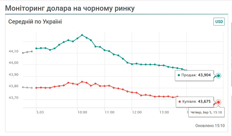 Чорний ринок курс