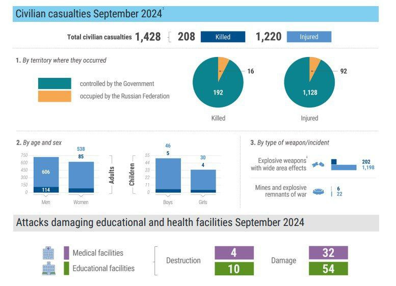 жертвы среди гражданского населения