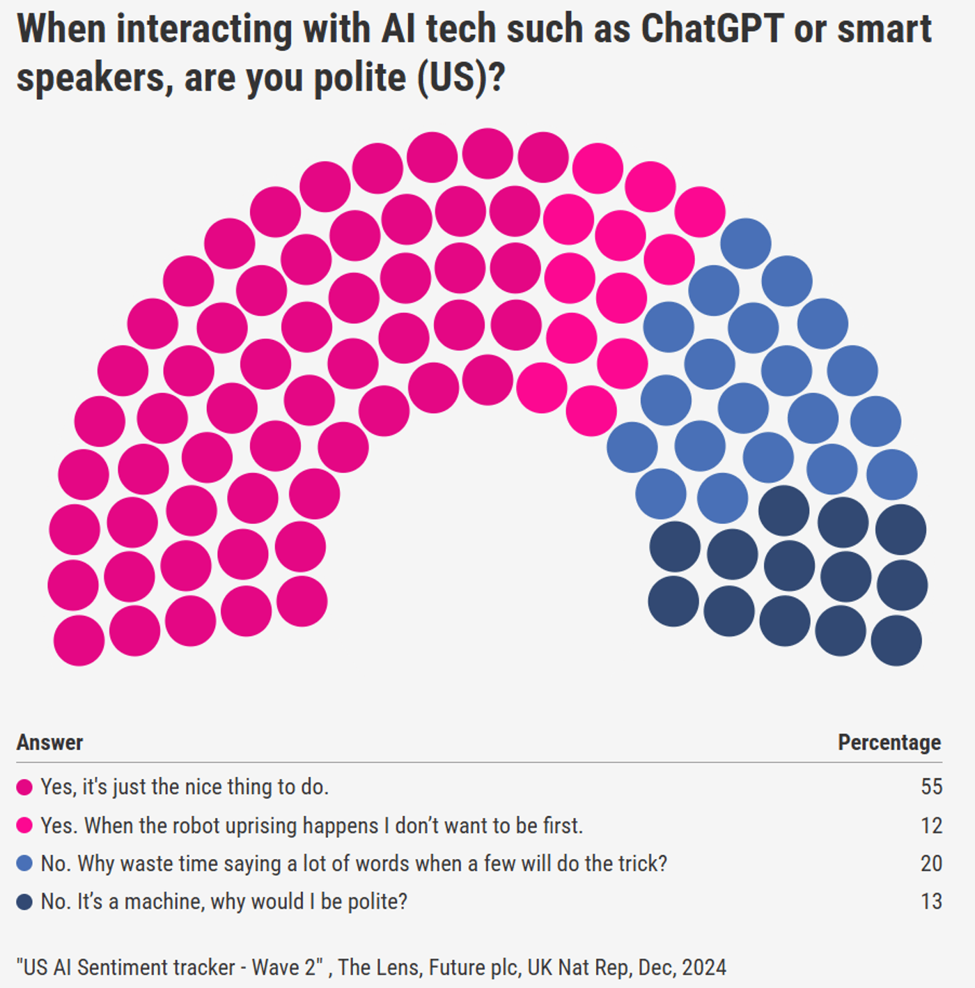 Результаты опроса о вежливости в общении с чатботами в США