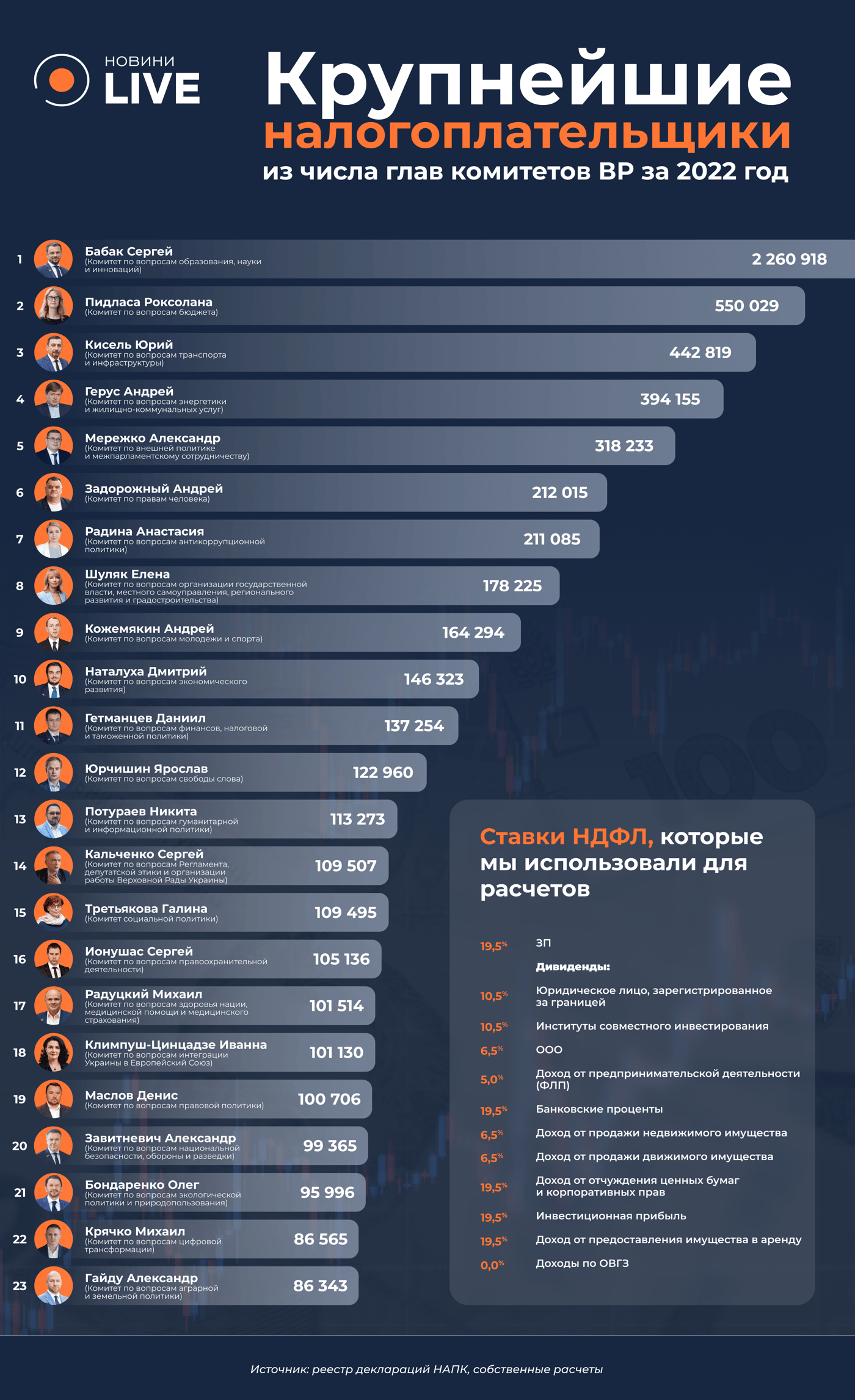 ТОП налогоплательщиков среди глав комитетов ВР – рейтинг - фото 1