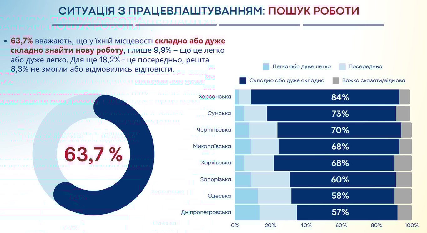 У половини українців у прифронтових областях проблеми з роботою — соціологи провели дослідження - фото 1