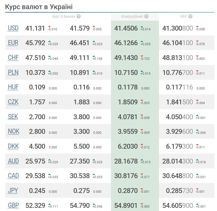 Долар та євро дешевшають, а злотий стабільний — курс валют на сьогодні - фото 2
