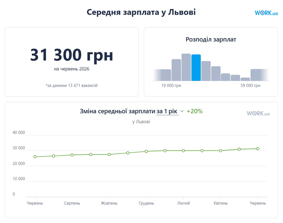 Графік зарплат