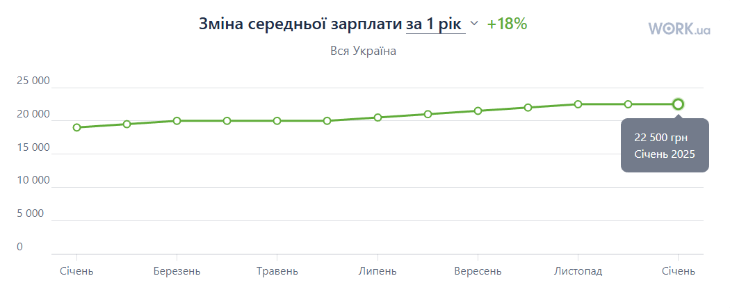 Средняя заработная плата в Украине