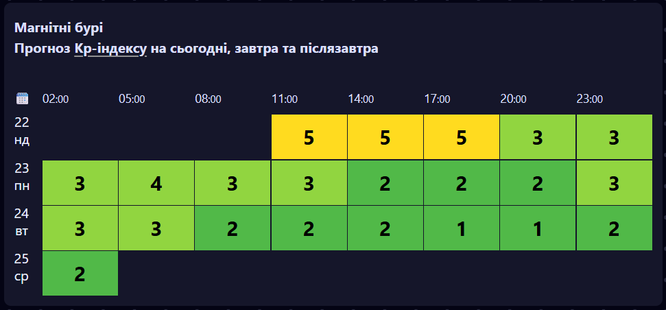 Прогноз магнітних бур на 22 лютого