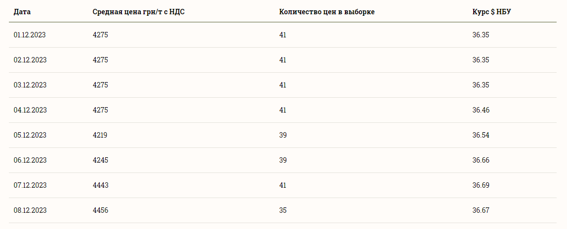 Цены на зерновые в Украине по состоянию на 9 декабря 2023 года