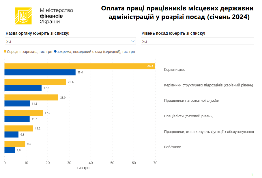 зарплати чиновників