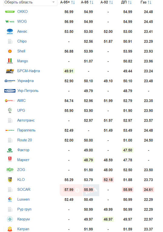 ціни на АЗС