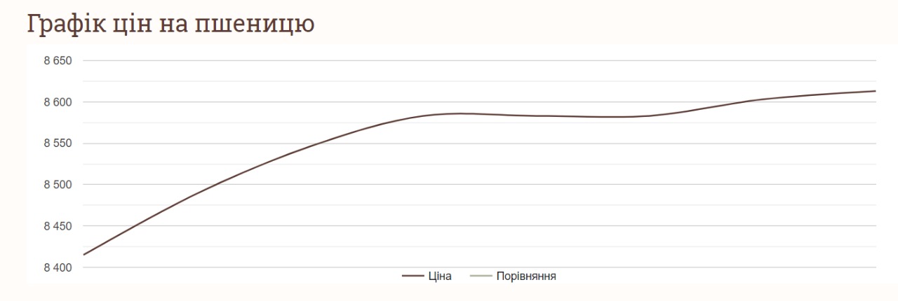 Як змінились ціни на пшеницю в жовтні
