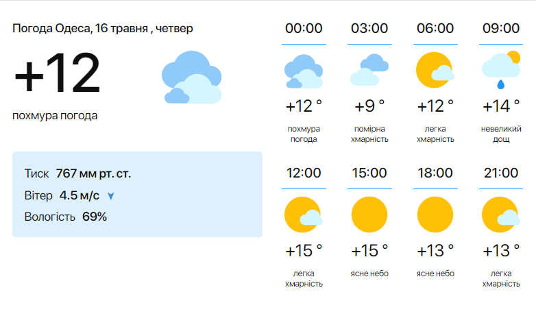 Прогноз погоды на 16 мая в Одессе.