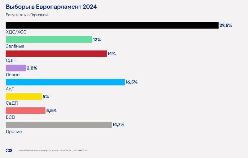 Дані екзитполів після виборів до Європарламенту у Німеччині