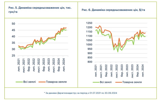 Як зросли ціни на землю в Україні
