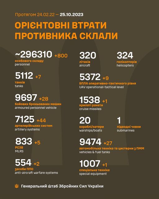 Втрати окупантів на 25 жовтня