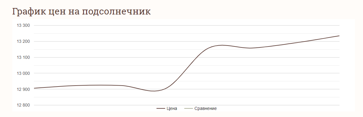 Ціни на зернові в Україні станом на 10 січня 2024 року