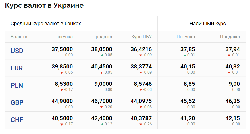 курс валют банки