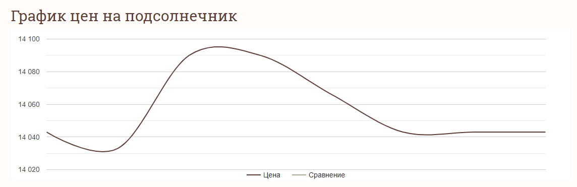 Цены на зерновые в Украине на 30 января 2024 года