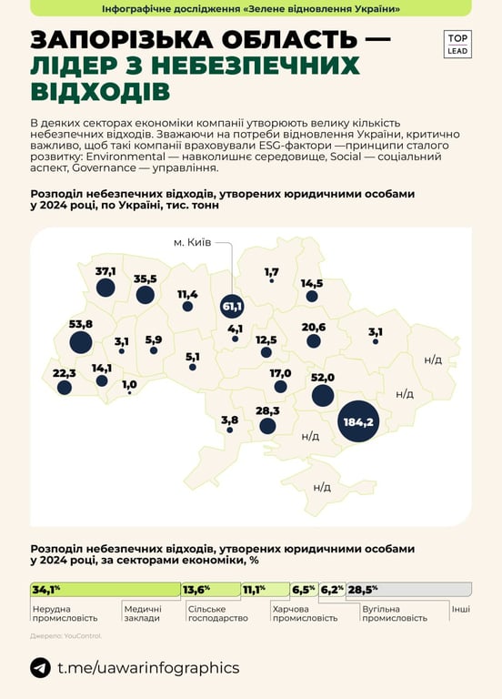 Миколаївщина серед лідерів за небезпечними відходами — показники - фото 1