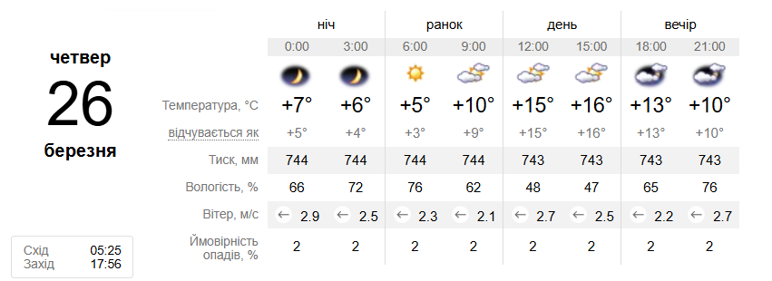 Погода у Харкові 26 березня