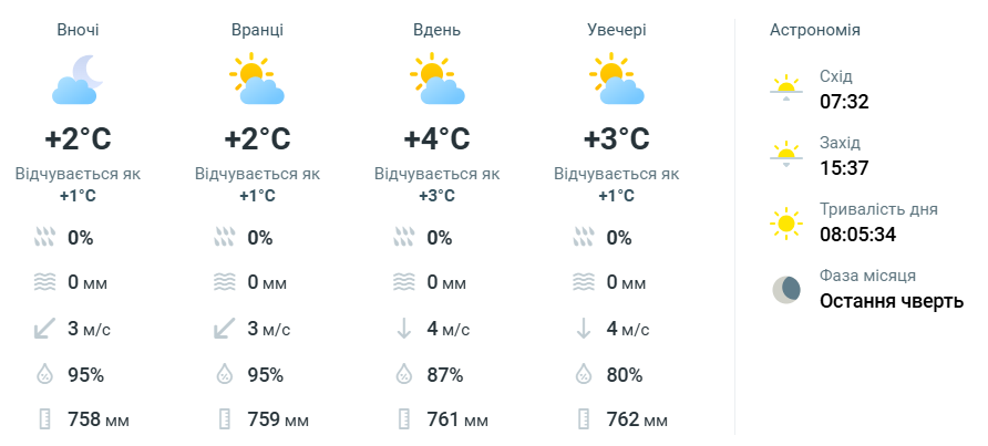 Погода в Харькове 25 декабря